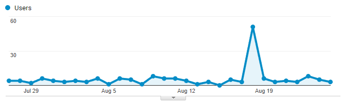 Monthly Google Analytics Graph