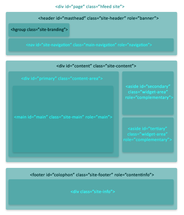 Estructura HTML De Un Tema WordPress