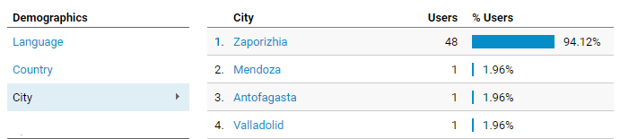 City Filtered Analytics Table