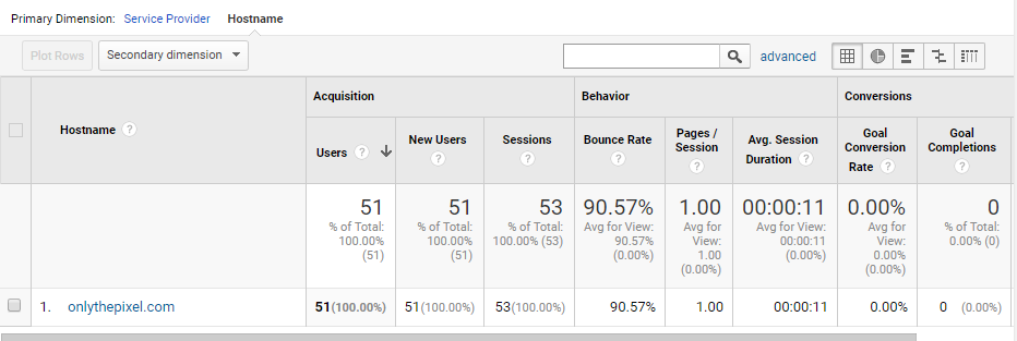 Hostname Filtered Analytics Table