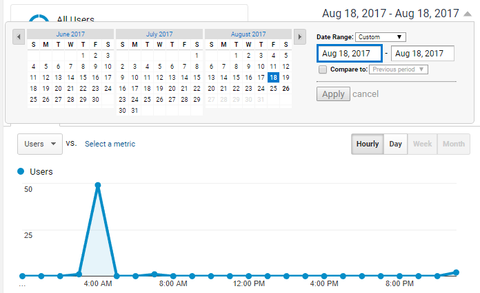 One Day Analytics Graph